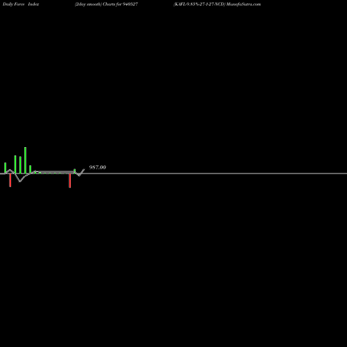 Force Index chart KAFL-9.85%-27-1-27-NCD 940527 share BSE Stock Exchange 