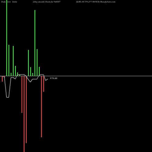 Force Index chart KAFL-10.75%-27-7-30-NCD 940537 share BSE Stock Exchange 