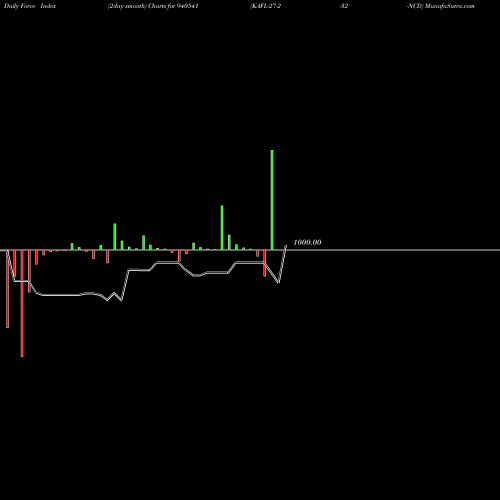Force Index chart KAFL-27-2-32-NCD 940541 share BSE Stock Exchange 