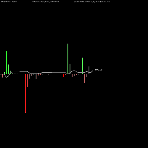 Force Index chart MML-9.50%-4-9-26-NCD 940543 share BSE Stock Exchange 