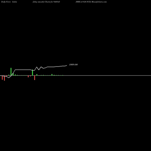 Force Index chart MML-4-9-26-NCD 940545 share BSE Stock Exchange 