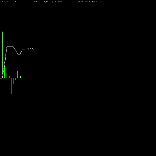 Force Index chart MML-30-7-28-NCD 940549 share BSE Stock Exchange 