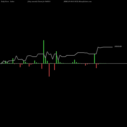 Force Index chart MML-29-10-31-NCD 940551 share BSE Stock Exchange 