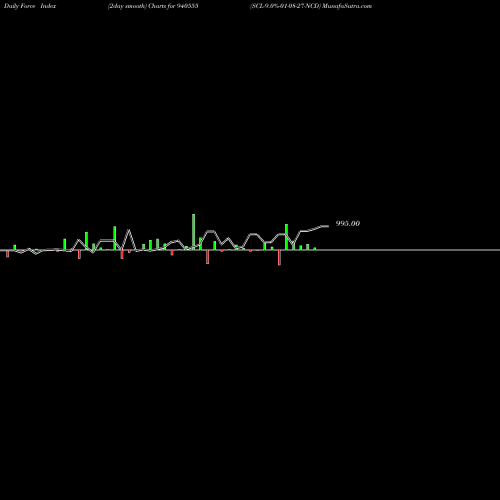 Force Index chart SCL-9.0%-01-08-27-NCD 940555 share BSE Stock Exchange 