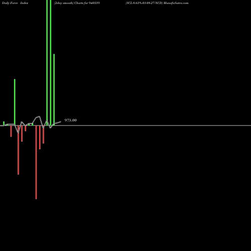 Force Index chart SCL-8.65%-01-08-27-NCD 940559 share BSE Stock Exchange 