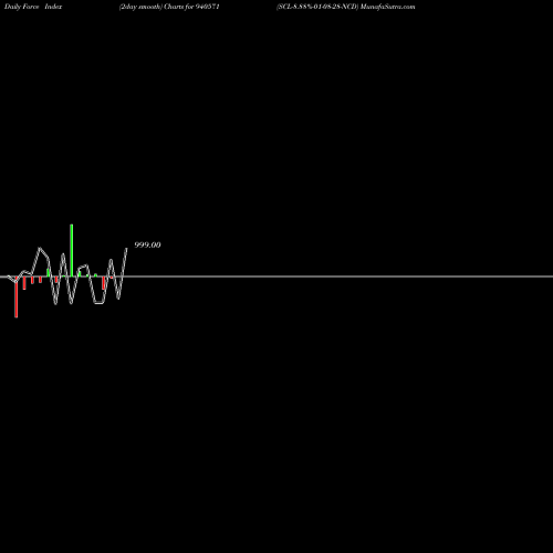 Force Index chart SCL-8.88%-01-08-28-NCD 940571 share BSE Stock Exchange 