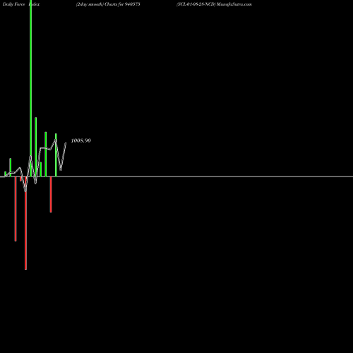 Force Index chart SCL-01-08-28-NCD 940575 share BSE Stock Exchange 