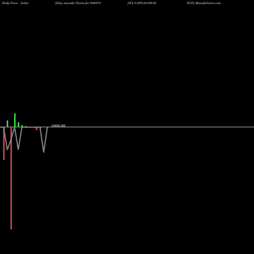 Force Index chart SCL-9.20%-01-08-32-NCD 940591 share BSE Stock Exchange 