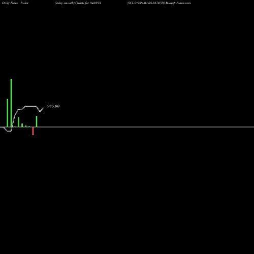 Force Index chart SCL-9.95%-01-08-35-NCD 940595 share BSE Stock Exchange 