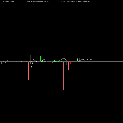 Force Index chart IFL-12%-20-8-30-NCD 940607 share BSE Stock Exchange 