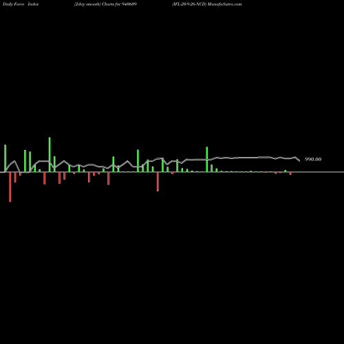 Force Index chart IFL-20-9-26-NCD 940609 share BSE Stock Exchange 