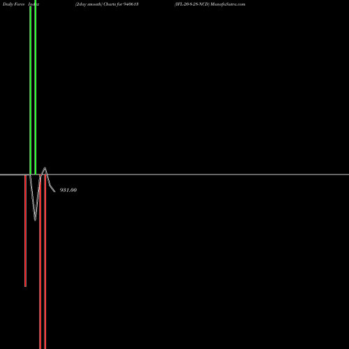 Force Index chart IFL-20-8-28-NCD 940613 share BSE Stock Exchange 
