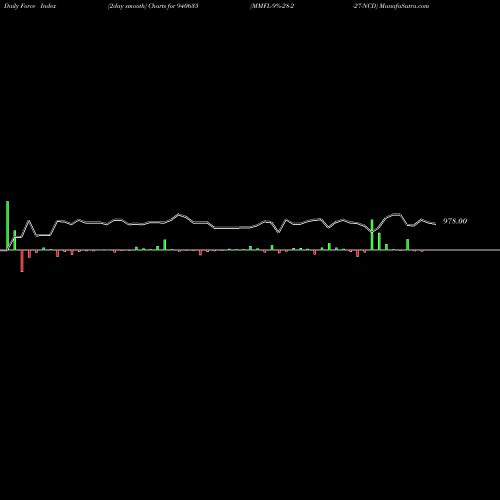 Force Index chart MMFL-9%-28-2-27-NCD 940635 share BSE Stock Exchange 