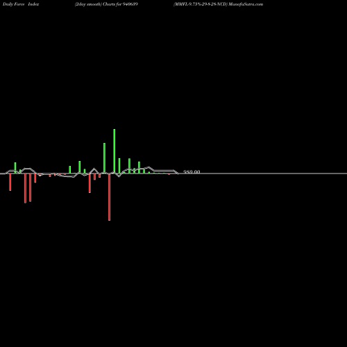Force Index chart MMFL-9.75%-29-8-28-NCD 940639 share BSE Stock Exchange 