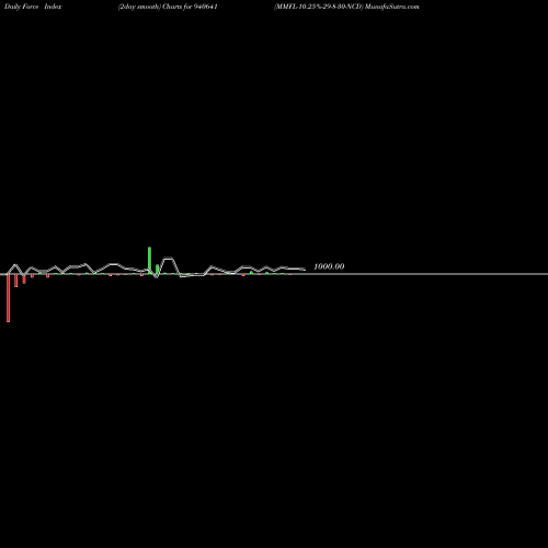 Force Index chart MMFL-10.25%-29-8-30-NCD 940641 share BSE Stock Exchange 
