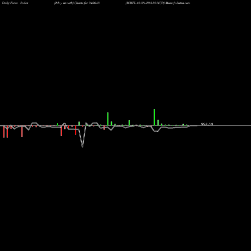 Force Index chart MMFL-10.5%-29-8-30-NCD 940643 share BSE Stock Exchange 