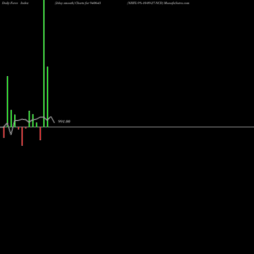 Force Index chart NHFL-9%-10-09-27-NCD 940645 share BSE Stock Exchange 