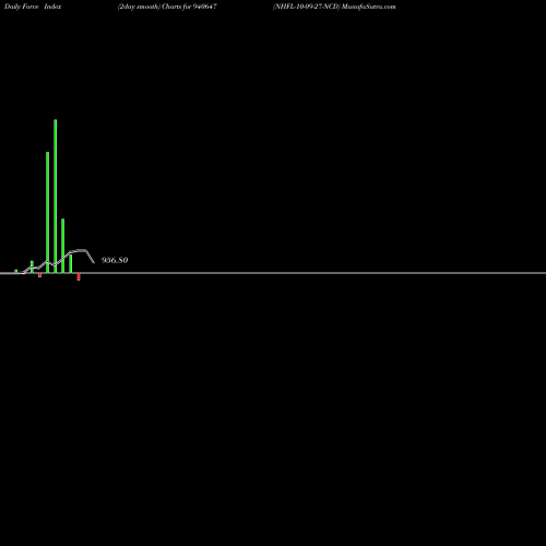 Force Index chart NHFL-10-09-27-NCD 940647 share BSE Stock Exchange 