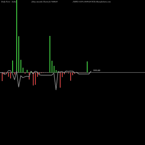 Force Index chart NHFL-9.35%-10-09-28-NCD 940649 share BSE Stock Exchange 