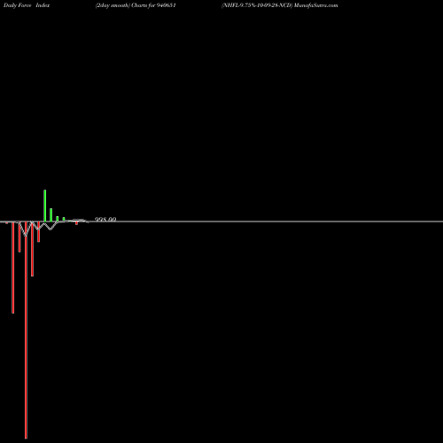 Force Index chart NHFL-9.75%-10-09-28-NCD 940651 share BSE Stock Exchange 