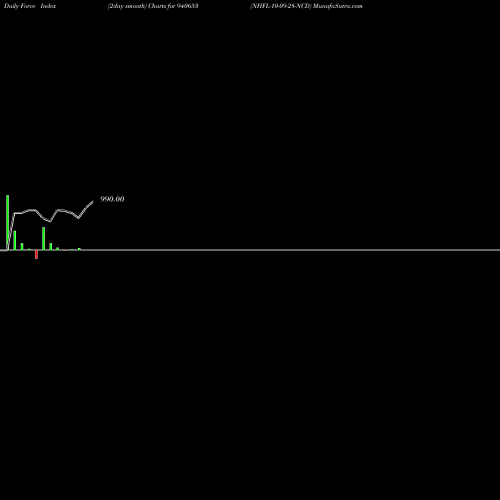 Force Index chart NHFL-10-09-28-NCD 940653 share BSE Stock Exchange 