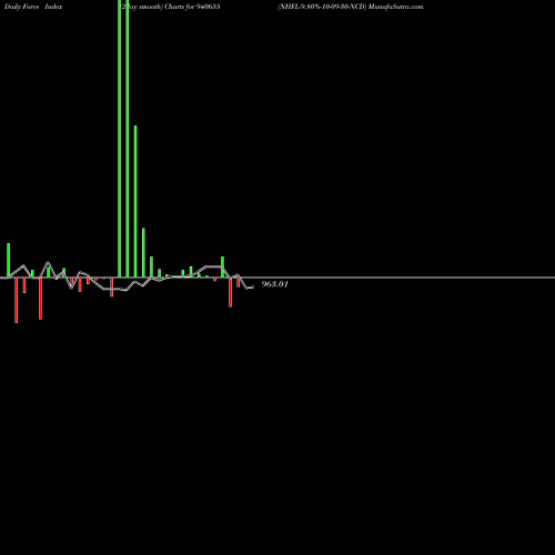 Force Index chart NHFL-9.80%-10-09-30-NCD 940655 share BSE Stock Exchange 