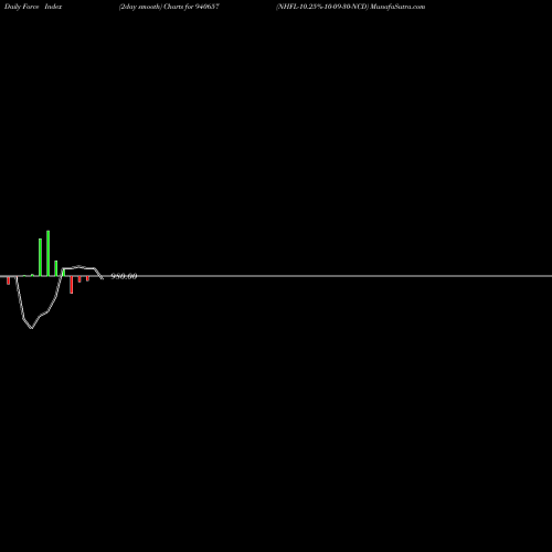 Force Index chart NHFL-10.25%-10-09-30-NCD 940657 share BSE Stock Exchange 