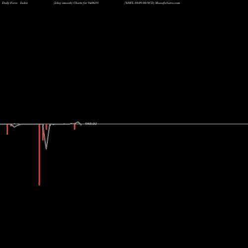 Force Index chart NHFL-10-09-30-NCD 940659 share BSE Stock Exchange 