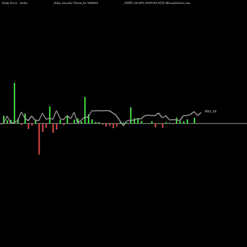 Force Index chart NHFL-10.50%-10-09-35-NCD 940663 share BSE Stock Exchange 