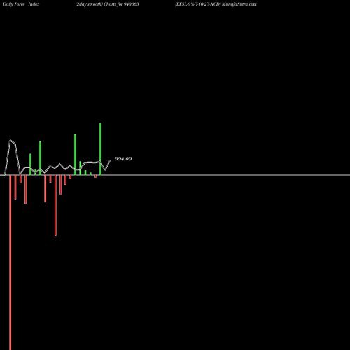 Force Index chart EFSL-9%-7-10-27-NCD 940665 share BSE Stock Exchange 