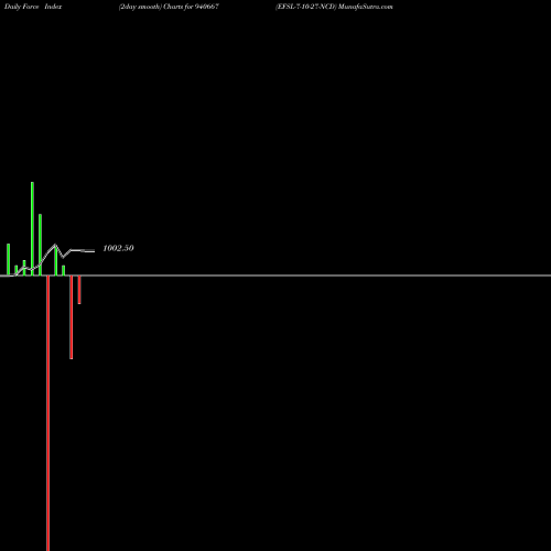 Force Index chart EFSL-7-10-27-NCD 940667 share BSE Stock Exchange 