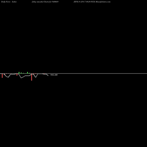 Force Index chart EFSL-9.12%-7-10-28-NCD 940669 share BSE Stock Exchange 