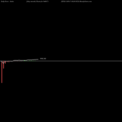 Force Index chart EFSL-9.50%-7-10-28-NCD 940671 share BSE Stock Exchange 