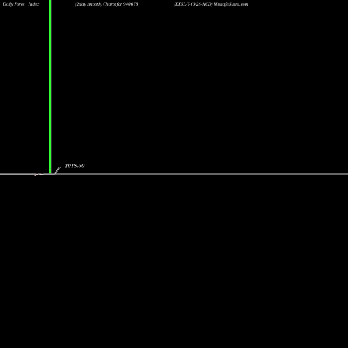Force Index chart EFSL-7-10-28-NCD 940673 share BSE Stock Exchange 