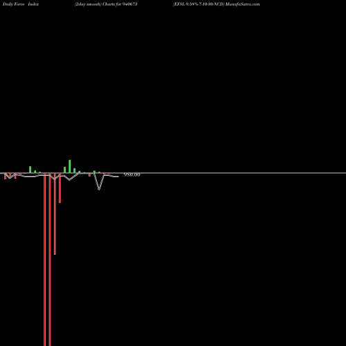 Force Index chart EFSL-9.58%-7-10-30-NCD 940675 share BSE Stock Exchange 