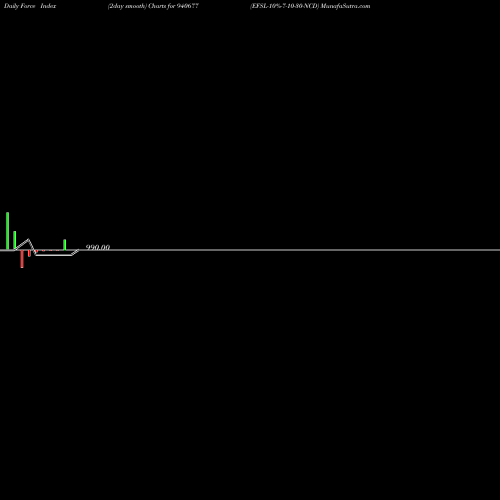 Force Index chart EFSL-10%-7-10-30-NCD 940677 share BSE Stock Exchange 