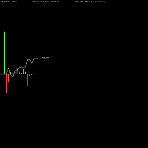 Force Index chart EFSL-7-10-30-NCD 940679 share BSE Stock Exchange 