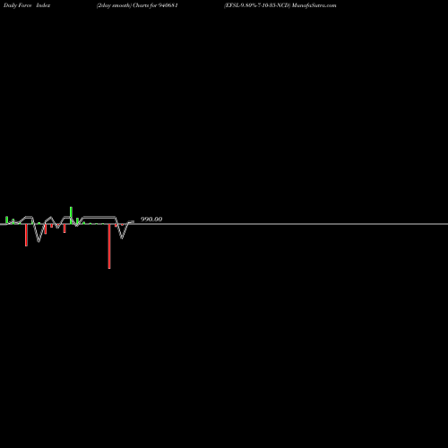 Force Index chart EFSL-9.80%-7-10-35-NCD 940681 share BSE Stock Exchange 