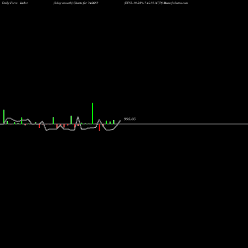 Force Index chart EFSL-10.25%-7-10-35-NCD 940683 share BSE Stock Exchange 