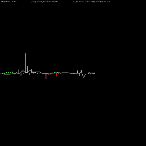 Force Index chart CGCL-8.55%-13-4-27-NCD 940689 share BSE Stock Exchange 