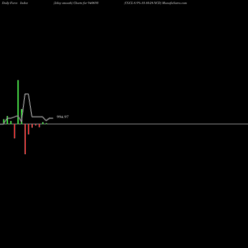 Force Index chart CGCL-8.9%-13-10-28-NCD 940693 share BSE Stock Exchange 