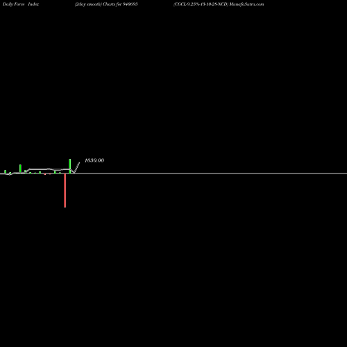 Force Index chart CGCL-9.25%-13-10-28-NCD 940695 share BSE Stock Exchange 