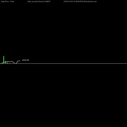 Force Index chart CGCL-9.45%-13-10-30-NCD 940697 share BSE Stock Exchange 