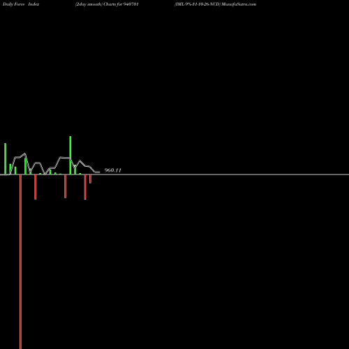 Force Index chart IML-9%-31-10-26-NCD 940701 share BSE Stock Exchange 
