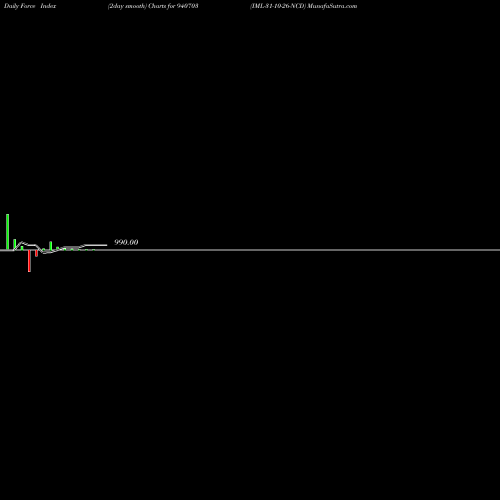 Force Index chart IML-31-10-26-NCD 940703 share BSE Stock Exchange 