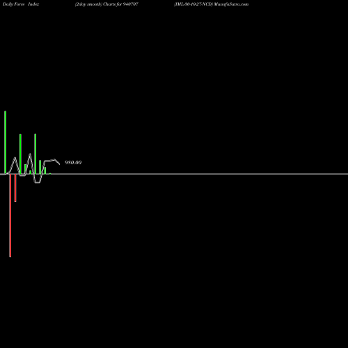 Force Index chart IML-30-10-27-NCD 940707 share BSE Stock Exchange 
