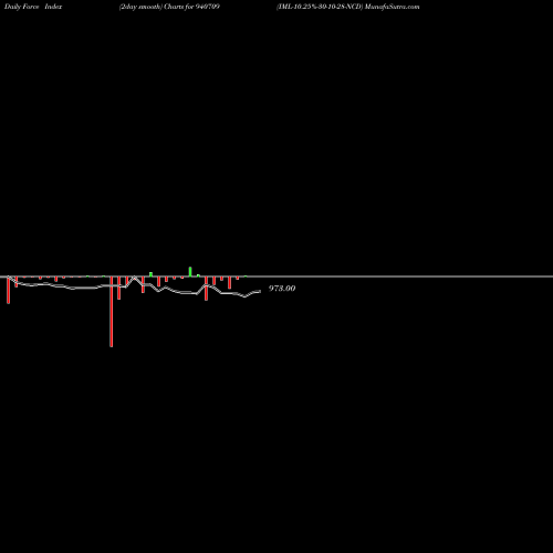 Force Index chart IML-10.25%-30-10-28-NCD 940709 share BSE Stock Exchange 