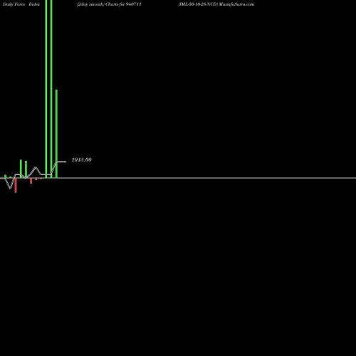 Force Index chart IML-30-10-28-NCD 940711 share BSE Stock Exchange 