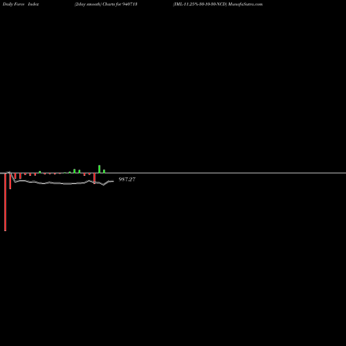 Force Index chart IML-11.25%-30-10-30-NCD 940713 share BSE Stock Exchange 