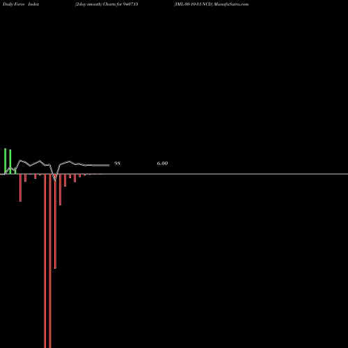 Force Index chart IML-30-10-31-NCD 940715 share BSE Stock Exchange 